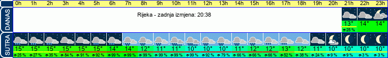 vrijeme