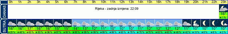 vrijeme