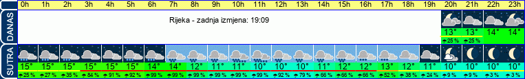 vrijeme