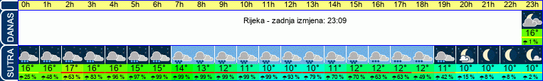vrijeme