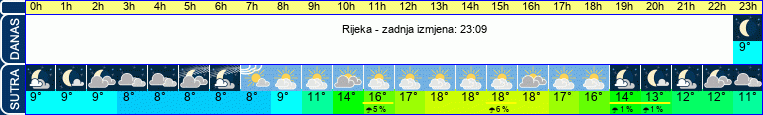 vrijeme