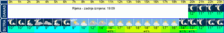 vrijeme