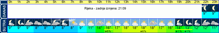 vrijeme