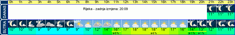 vrijeme