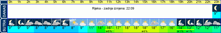 vrijeme