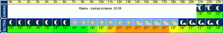 vrijeme