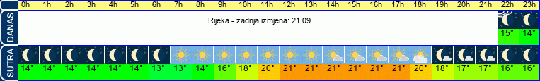vrijeme