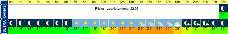 vrijeme
