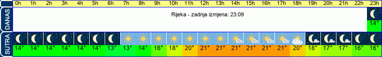 vrijeme