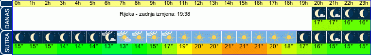 vrijeme