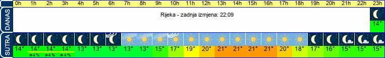 vrijeme