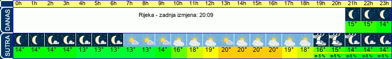 vrijeme