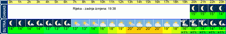 vrijeme