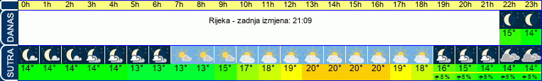 vrijeme