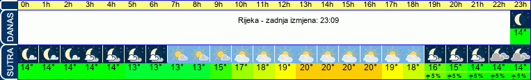 vrijeme