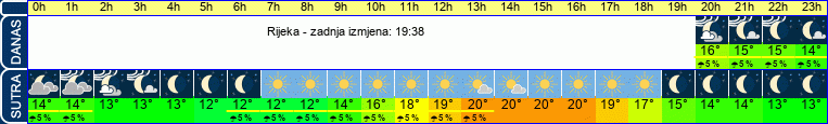 vrijeme