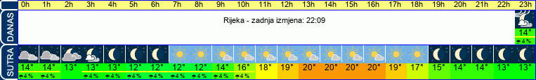 vrijeme