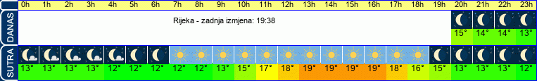 vrijeme