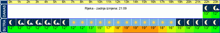 vrijeme