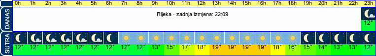 vrijeme