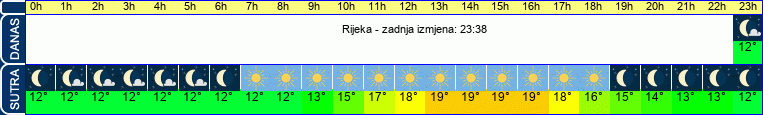 vrijeme