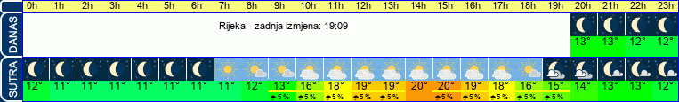 vrijeme