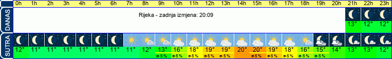 vrijeme