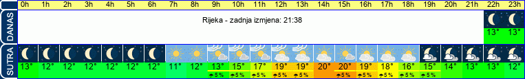 vrijeme