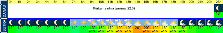 vrijeme