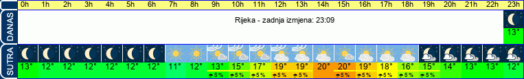 vrijeme