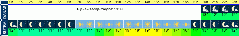 vrijeme