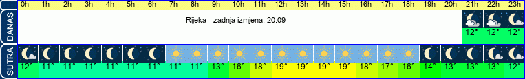 vrijeme