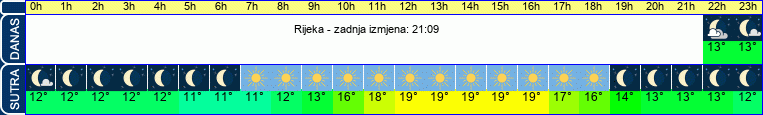 vrijeme
