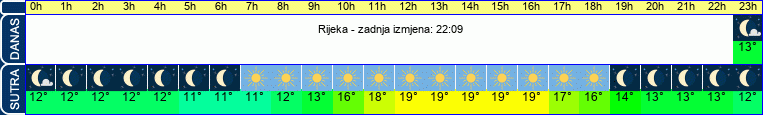 vrijeme