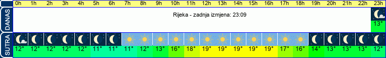 vrijeme