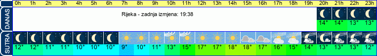 vrijeme