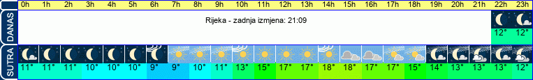 vrijeme