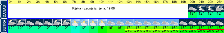 vrijeme