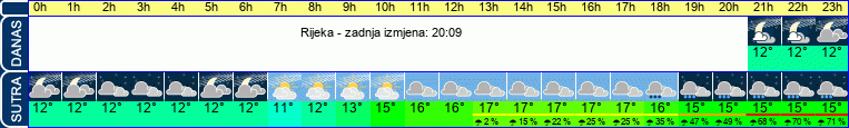 vrijeme