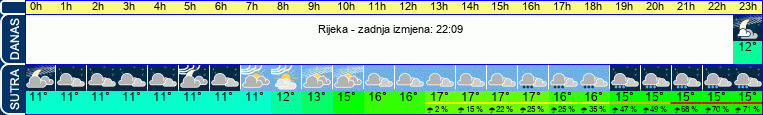 vrijeme
