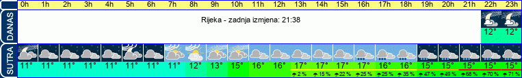 vrijeme