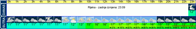 vrijeme