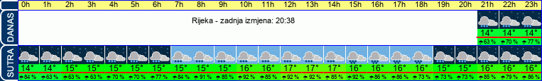 vrijeme