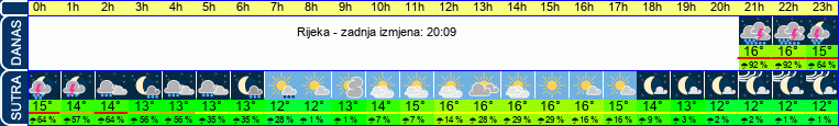 vrijeme