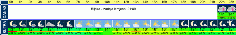 vrijeme