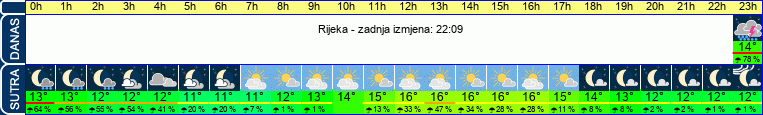 vrijeme