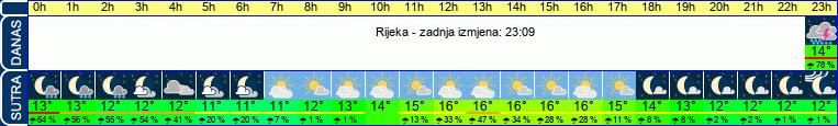 vrijeme