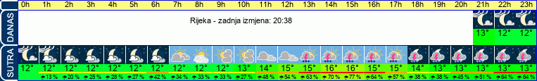 vrijeme