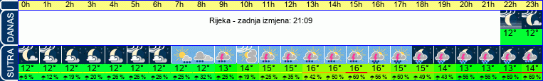 vrijeme