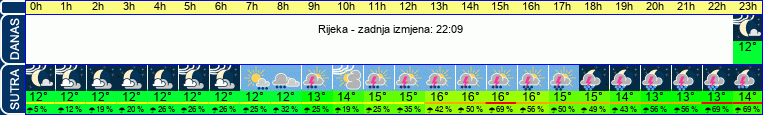 vrijeme